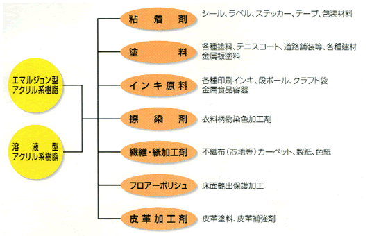 製品用途チャート