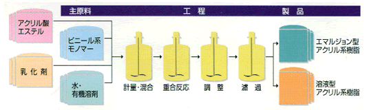 生産工程の図