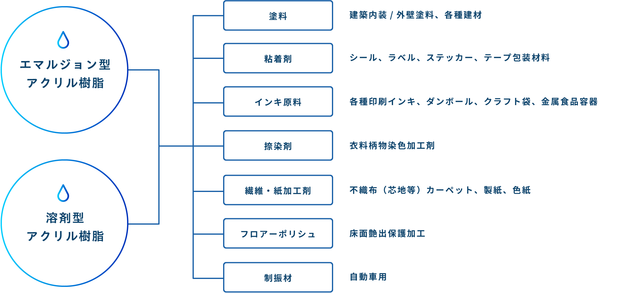 生産品目詳細
