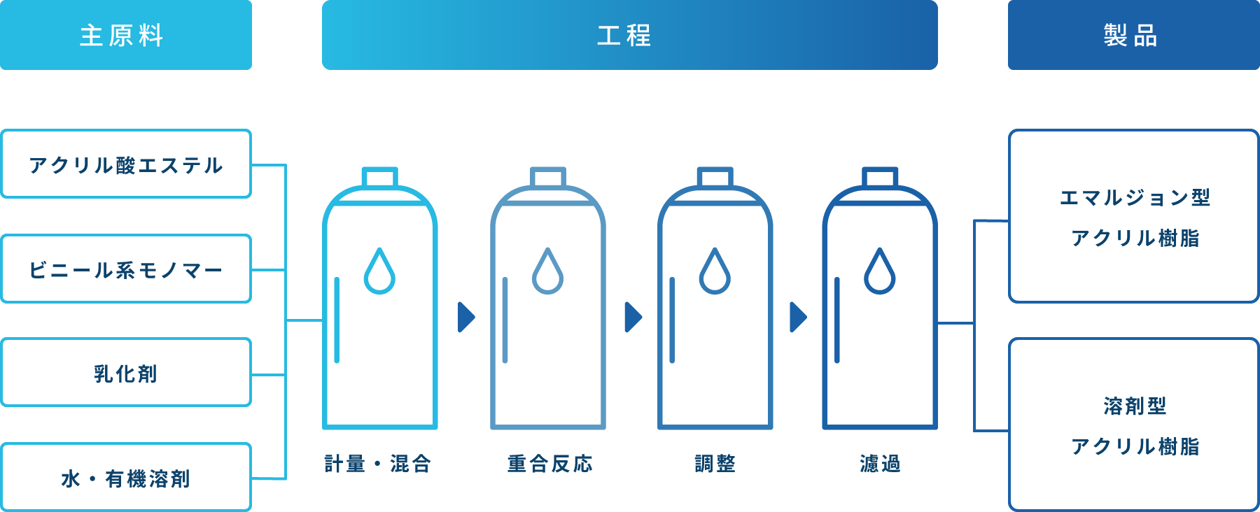 生産工程詳細